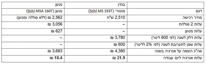 כלי גינון נטענים סטיל כלי גינון נטענים