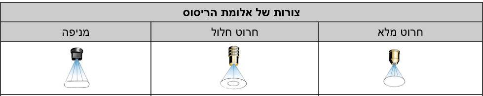 מרססים אלומת הריסוס