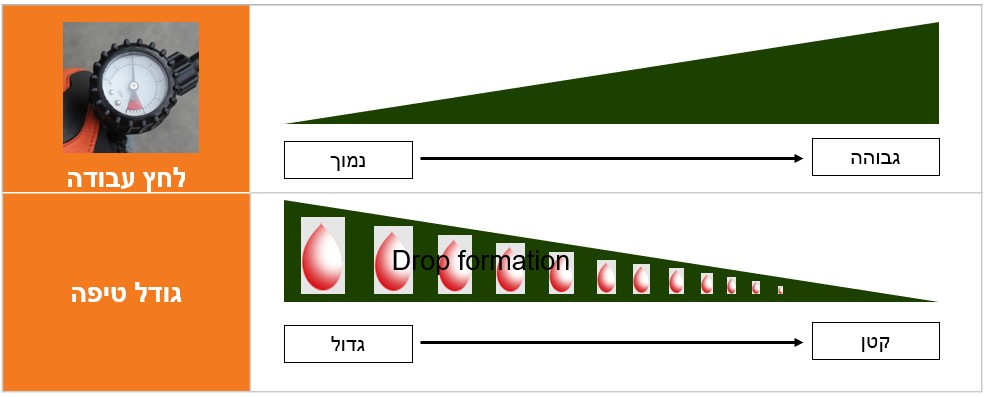 היווצרות טיפה מרססים
